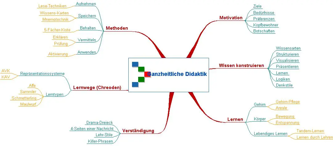 Didaktik-MindMap